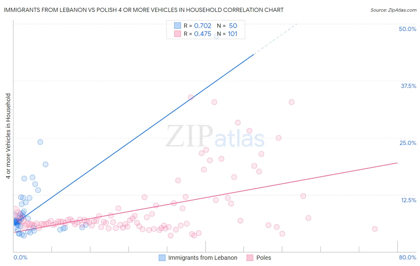 Immigrants from Lebanon vs Polish 4 or more Vehicles in Household