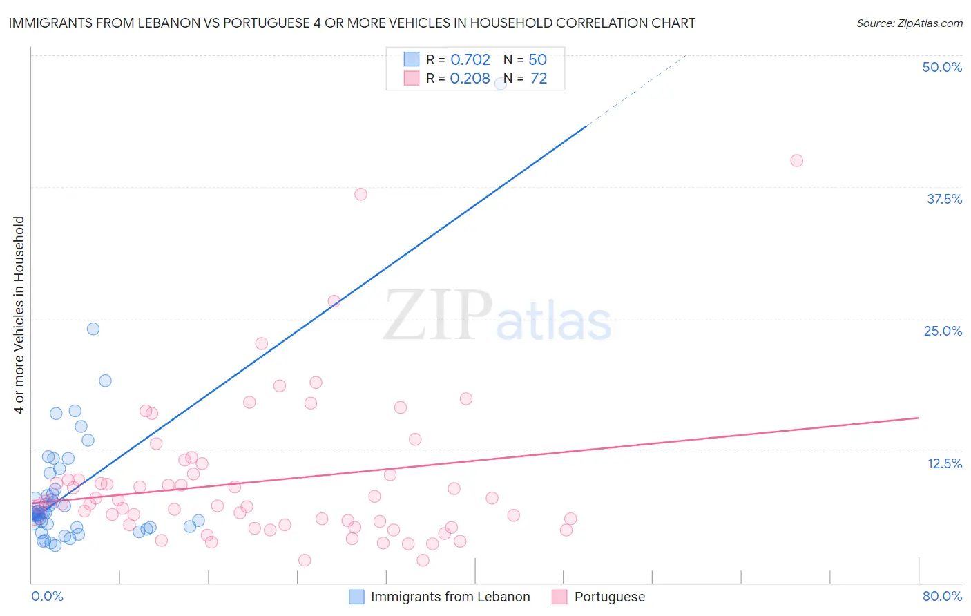 Immigrants from Lebanon vs Portuguese 4 or more Vehicles in Household