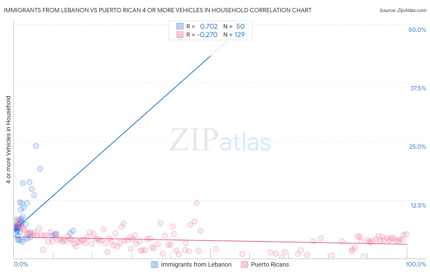 Immigrants from Lebanon vs Puerto Rican 4 or more Vehicles in Household