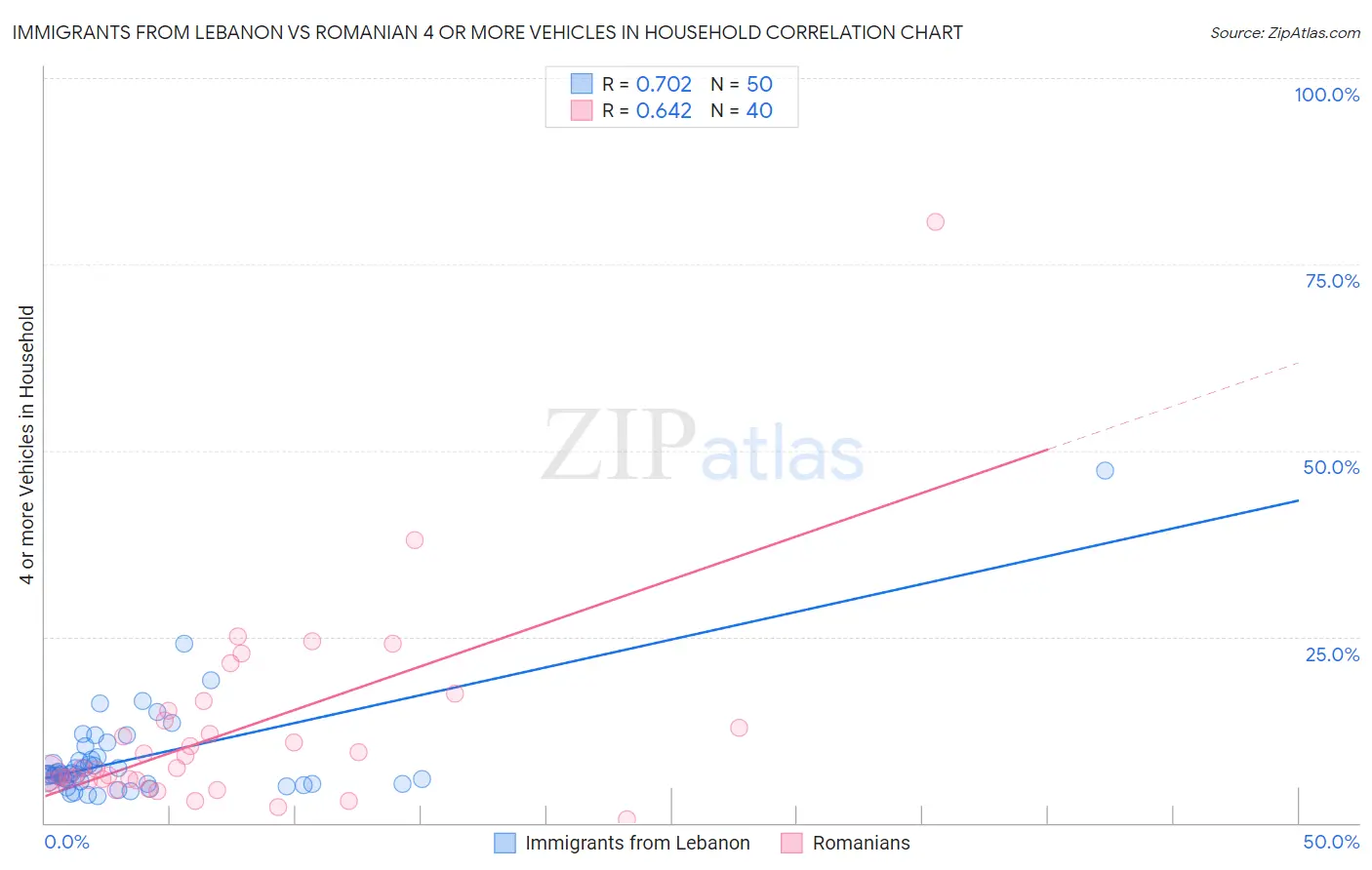 Immigrants from Lebanon vs Romanian 4 or more Vehicles in Household