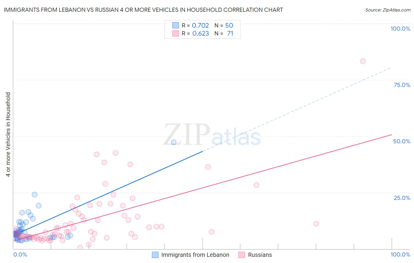 Immigrants from Lebanon vs Russian 4 or more Vehicles in Household