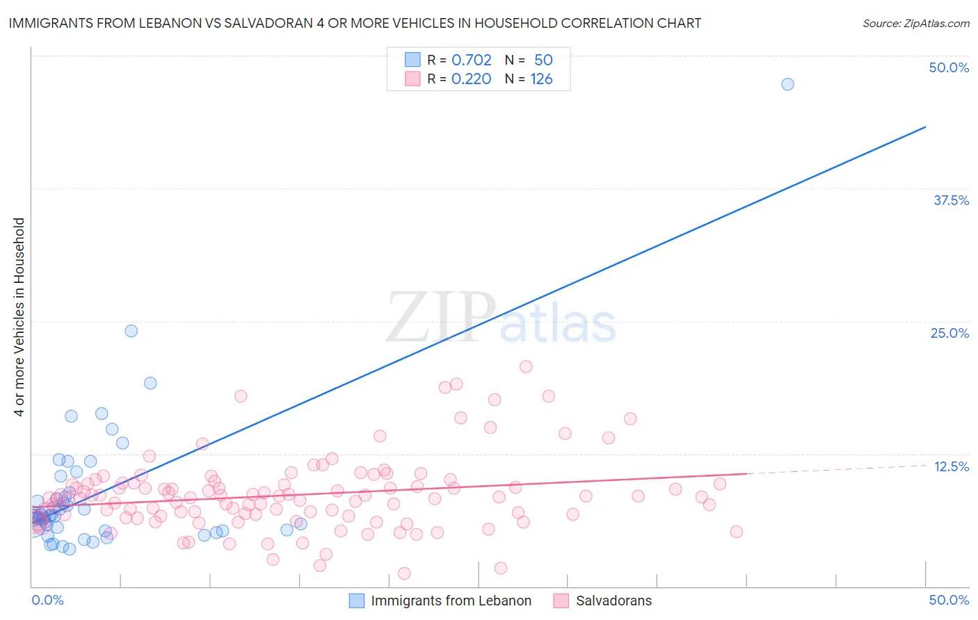 Immigrants from Lebanon vs Salvadoran 4 or more Vehicles in Household