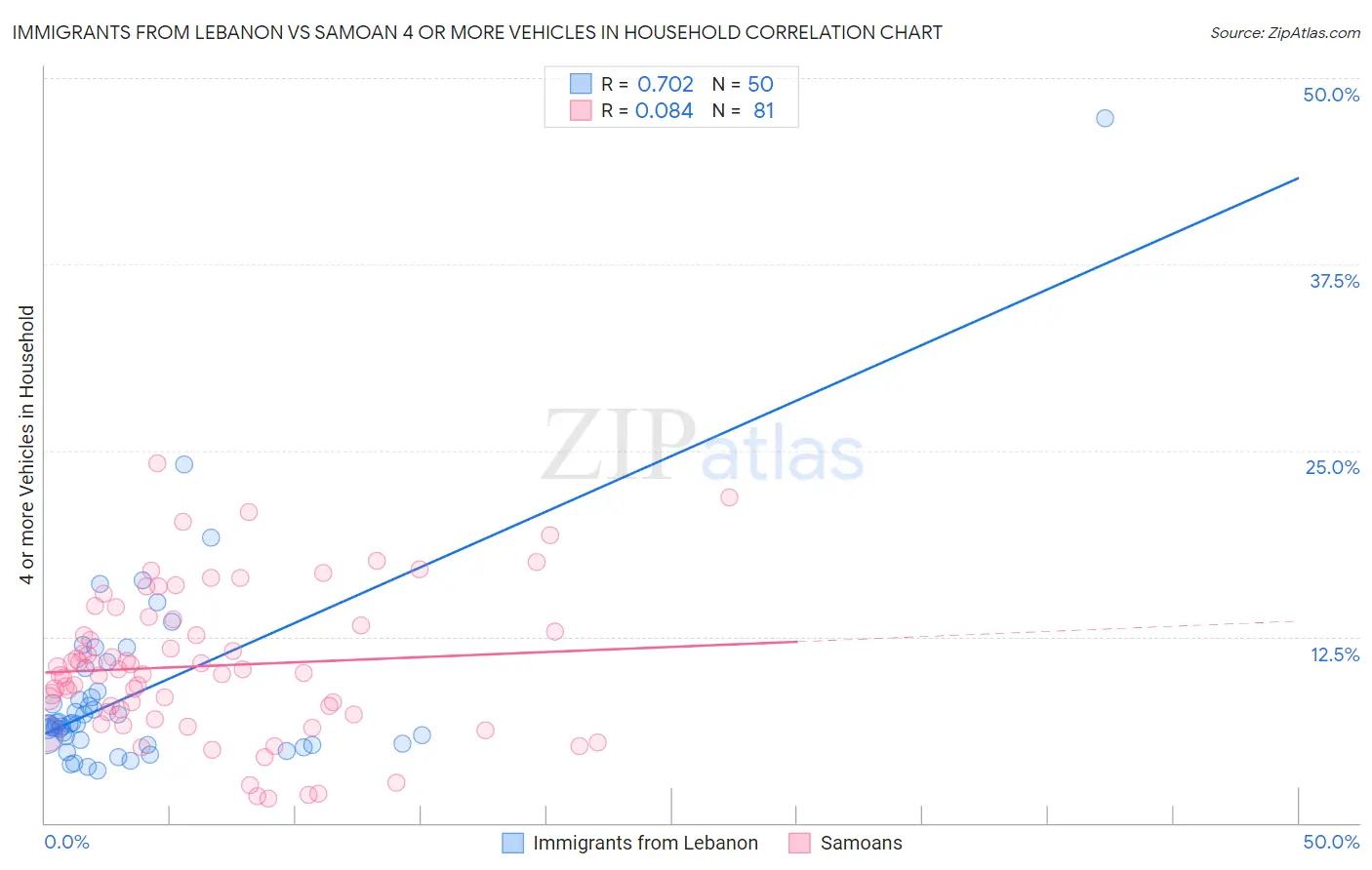 Immigrants from Lebanon vs Samoan 4 or more Vehicles in Household