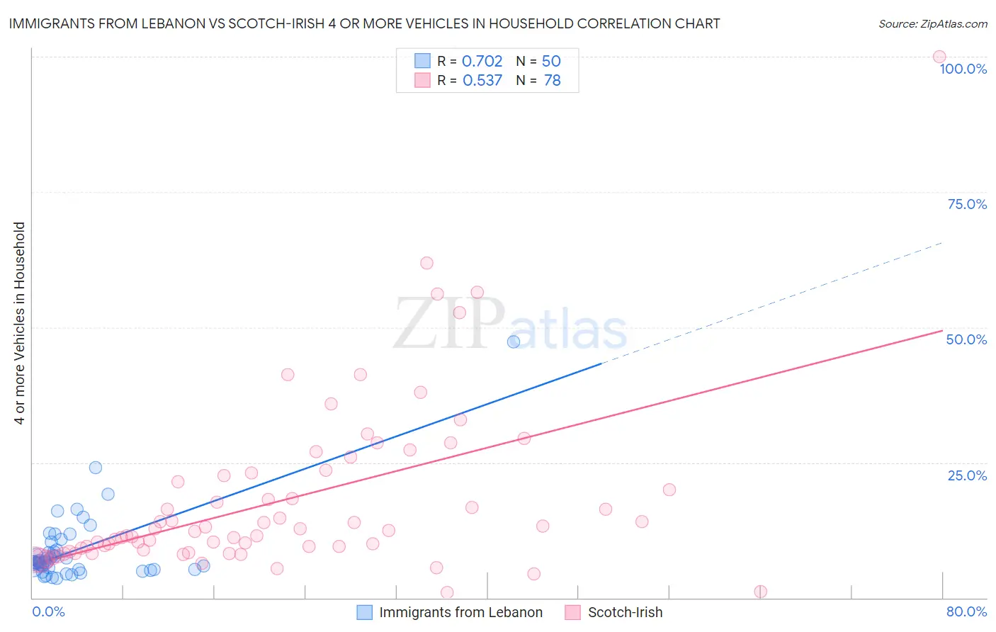 Immigrants from Lebanon vs Scotch-Irish 4 or more Vehicles in Household