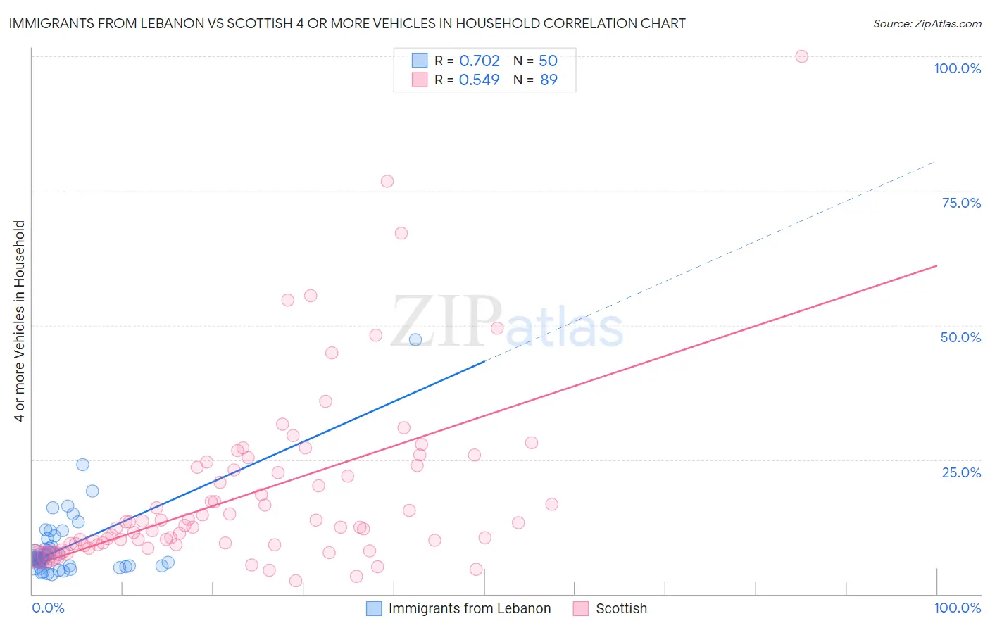 Immigrants from Lebanon vs Scottish 4 or more Vehicles in Household