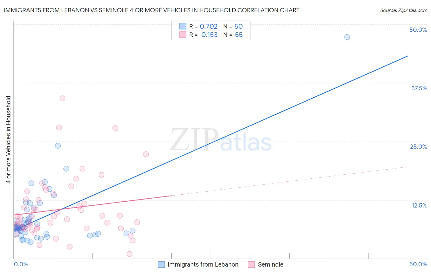 Immigrants from Lebanon vs Seminole 4 or more Vehicles in Household