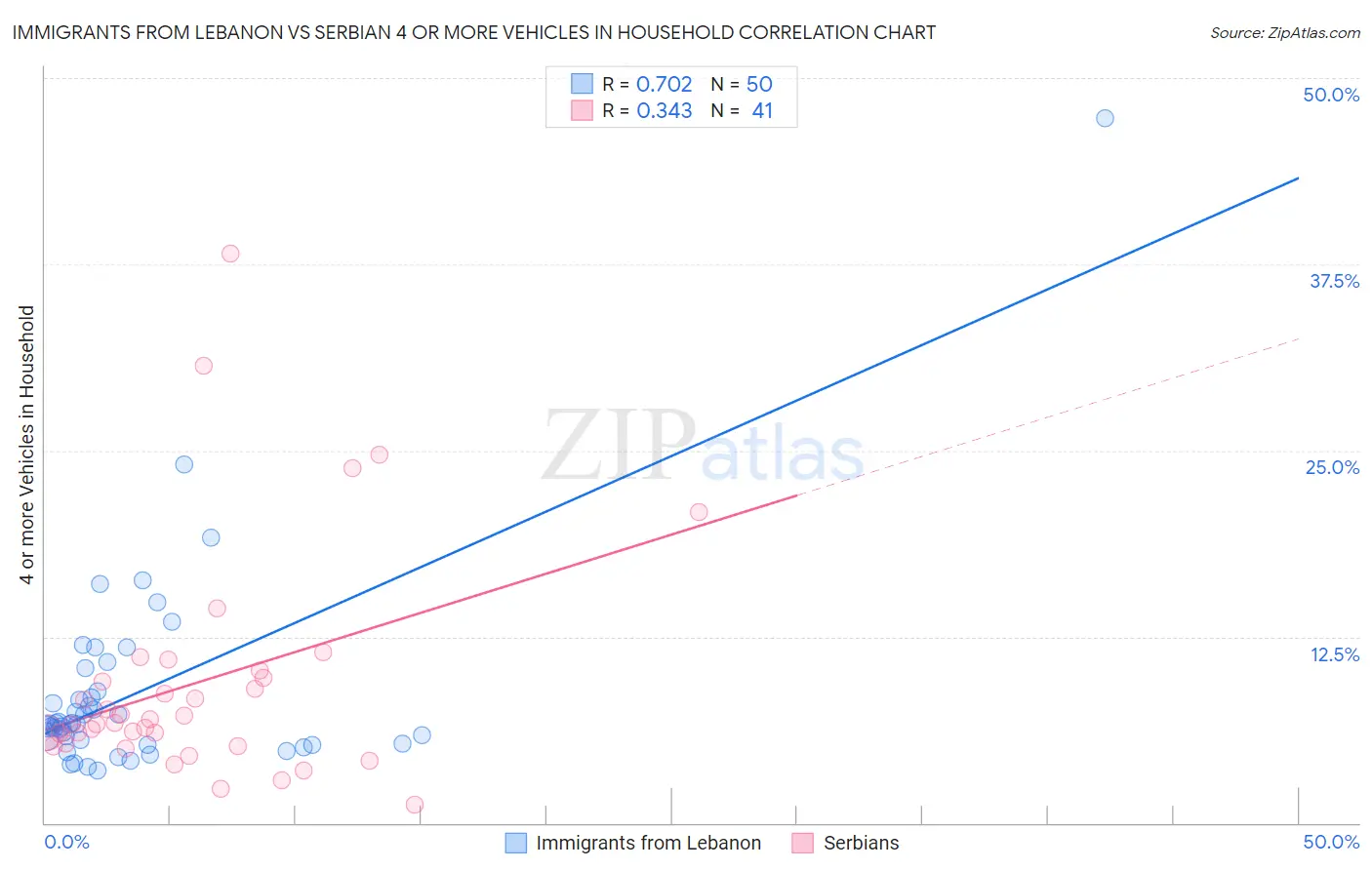 Immigrants from Lebanon vs Serbian 4 or more Vehicles in Household