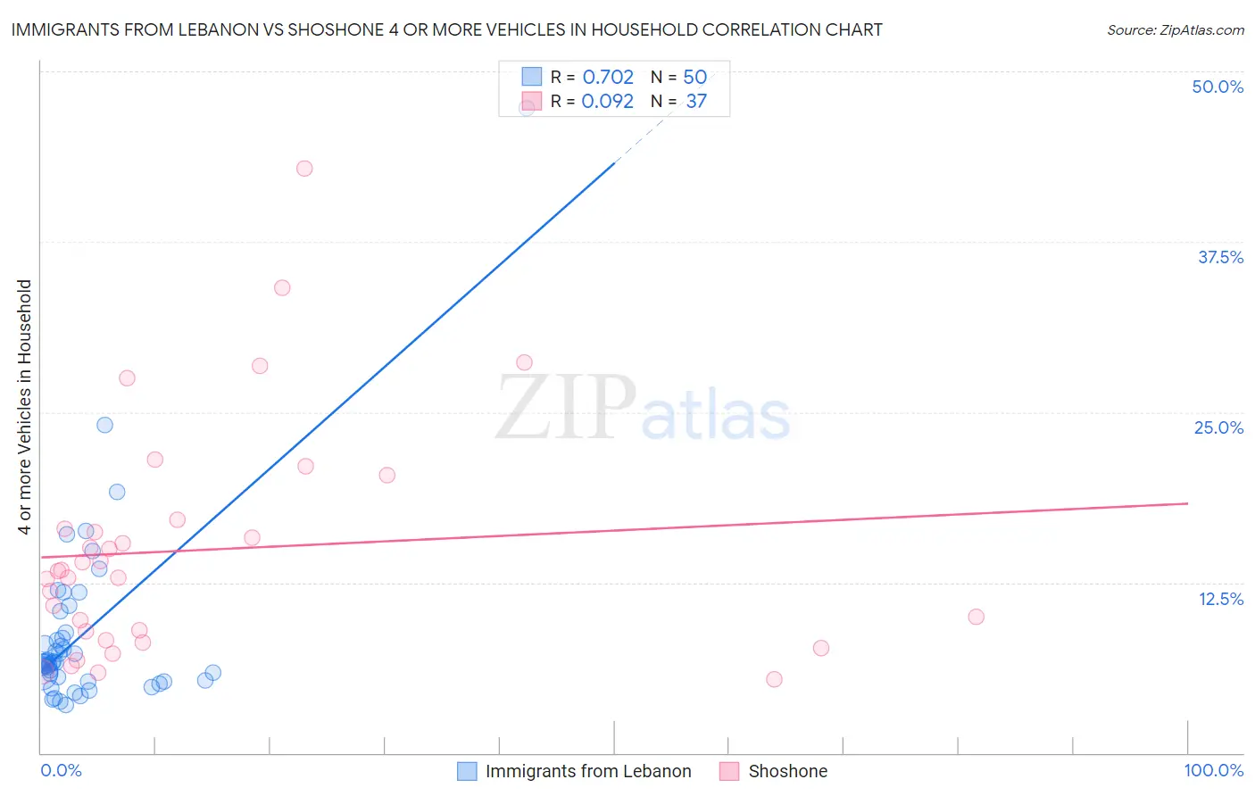 Immigrants from Lebanon vs Shoshone 4 or more Vehicles in Household