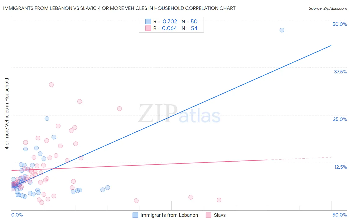 Immigrants from Lebanon vs Slavic 4 or more Vehicles in Household