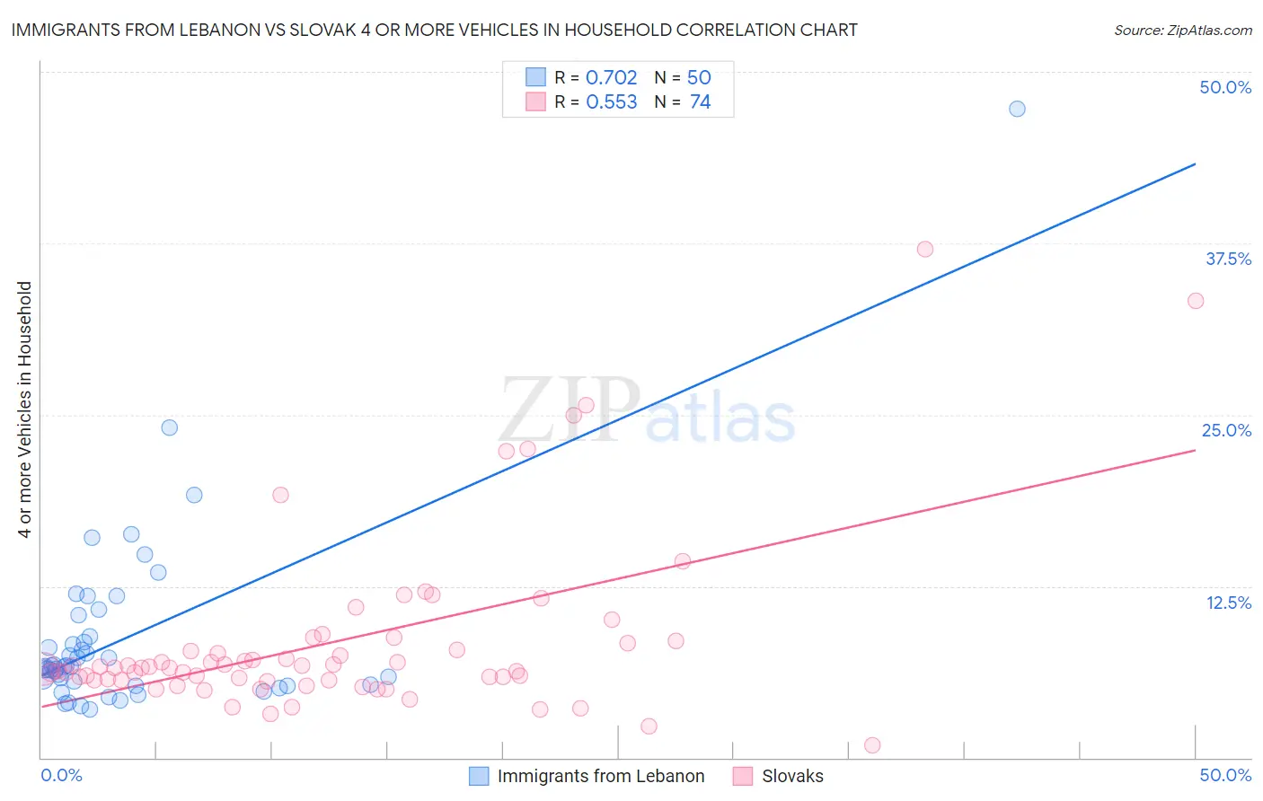 Immigrants from Lebanon vs Slovak 4 or more Vehicles in Household