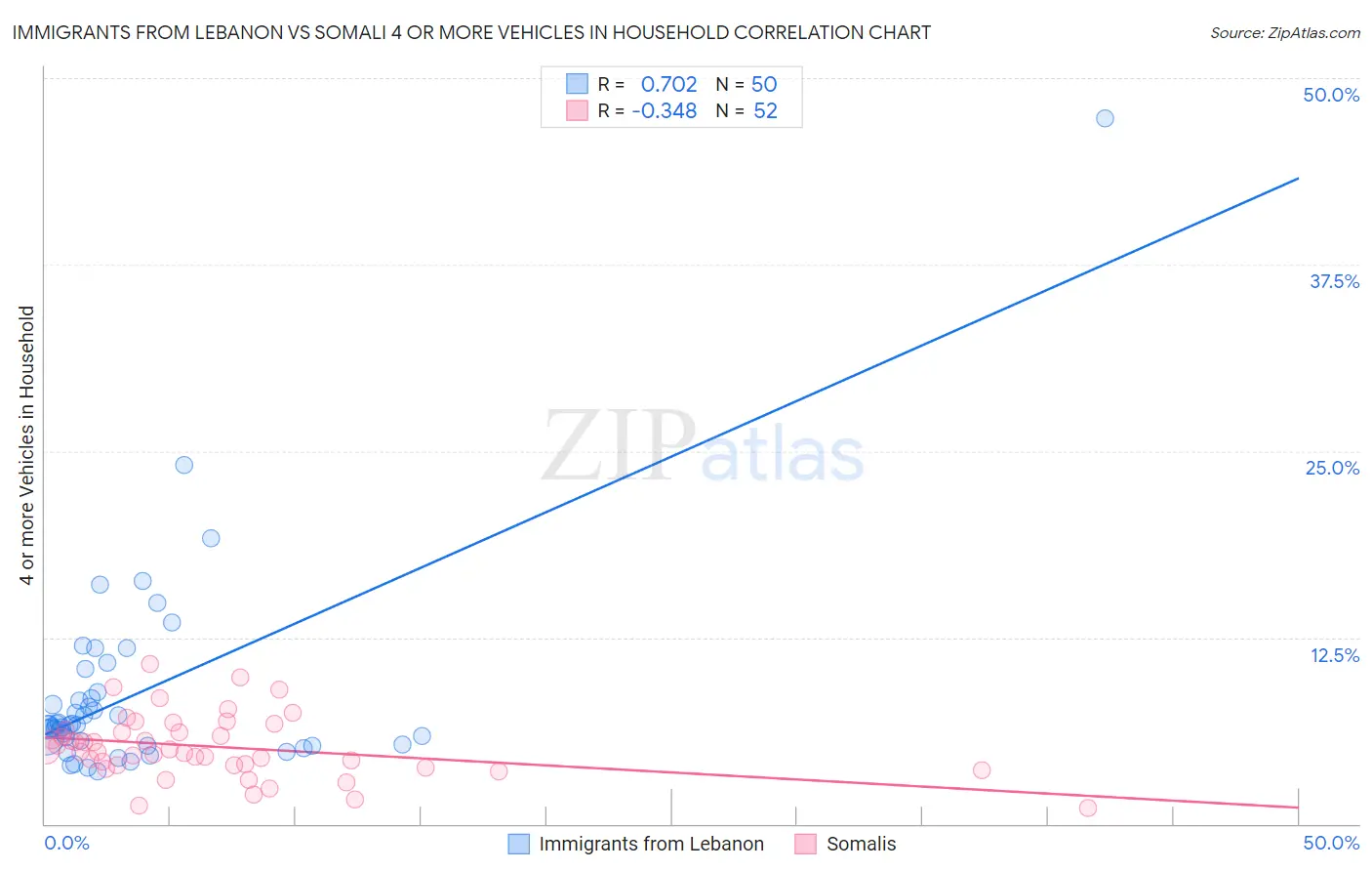 Immigrants from Lebanon vs Somali 4 or more Vehicles in Household