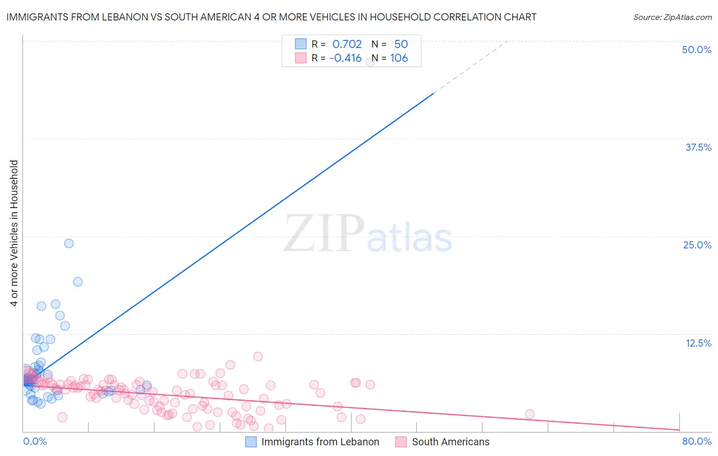 Immigrants from Lebanon vs South American 4 or more Vehicles in Household