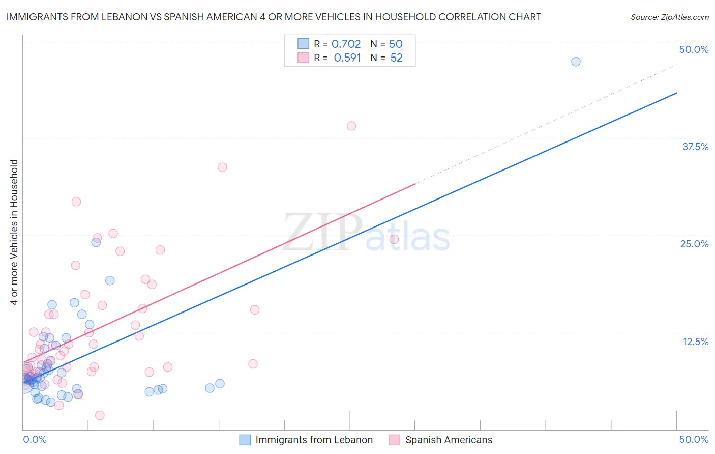 Immigrants from Lebanon vs Spanish American 4 or more Vehicles in Household