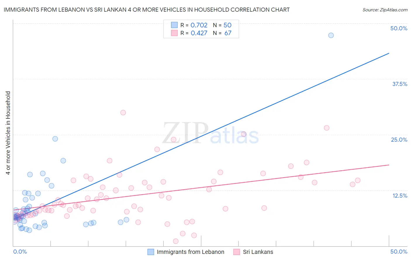 Immigrants from Lebanon vs Sri Lankan 4 or more Vehicles in Household