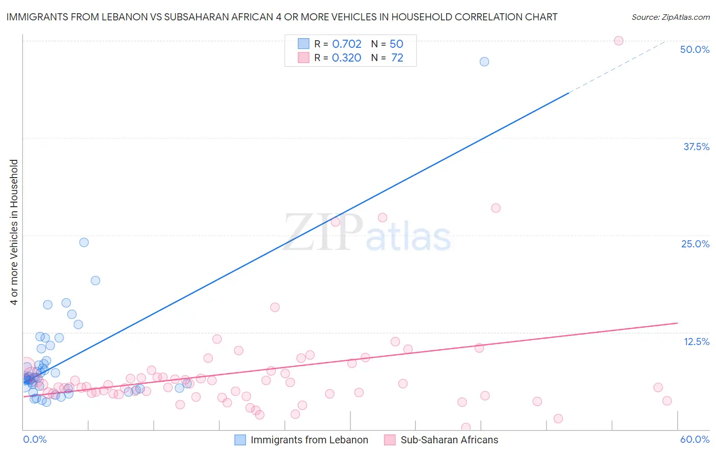 Immigrants from Lebanon vs Subsaharan African 4 or more Vehicles in Household