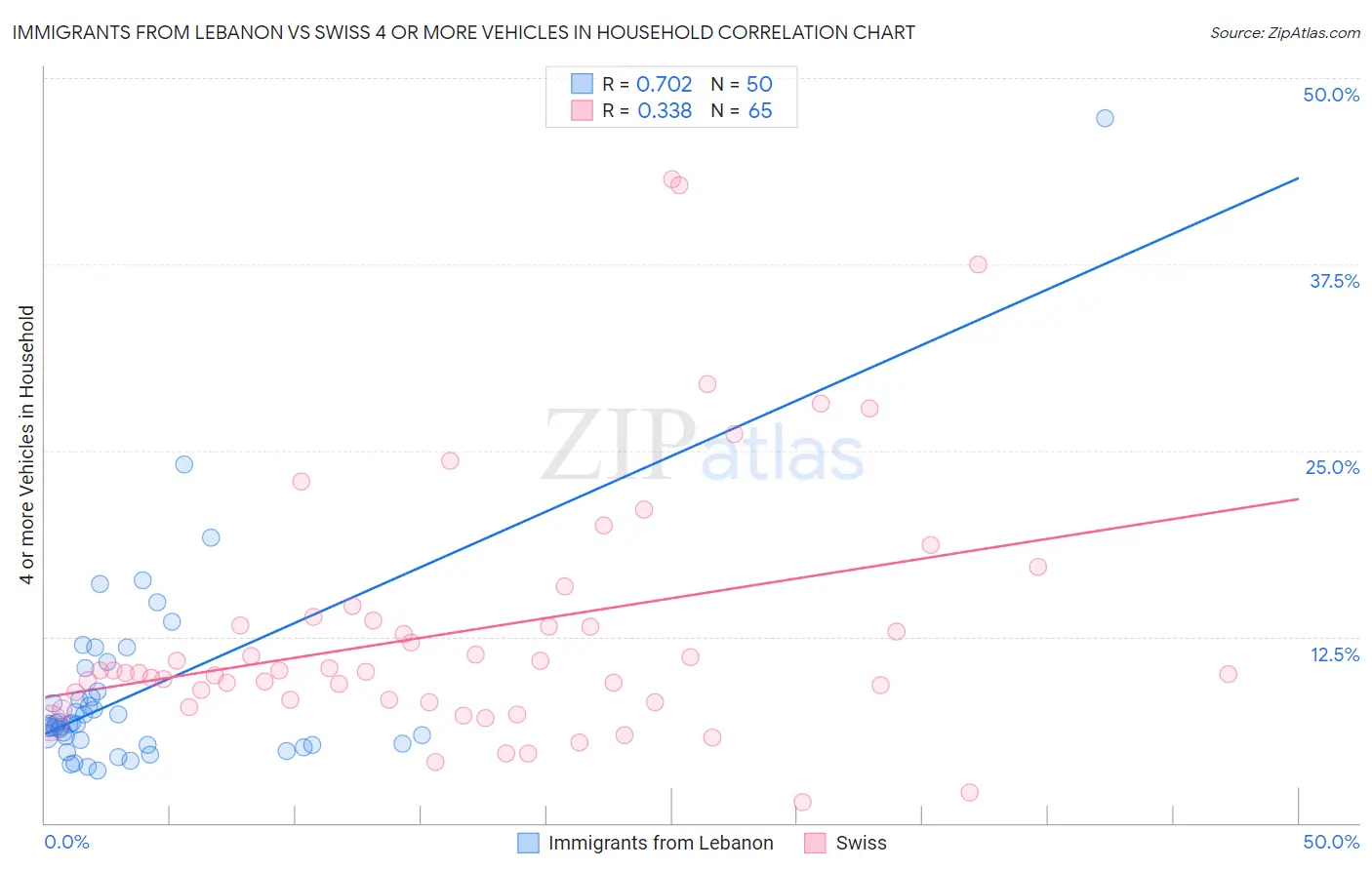 Immigrants from Lebanon vs Swiss 4 or more Vehicles in Household