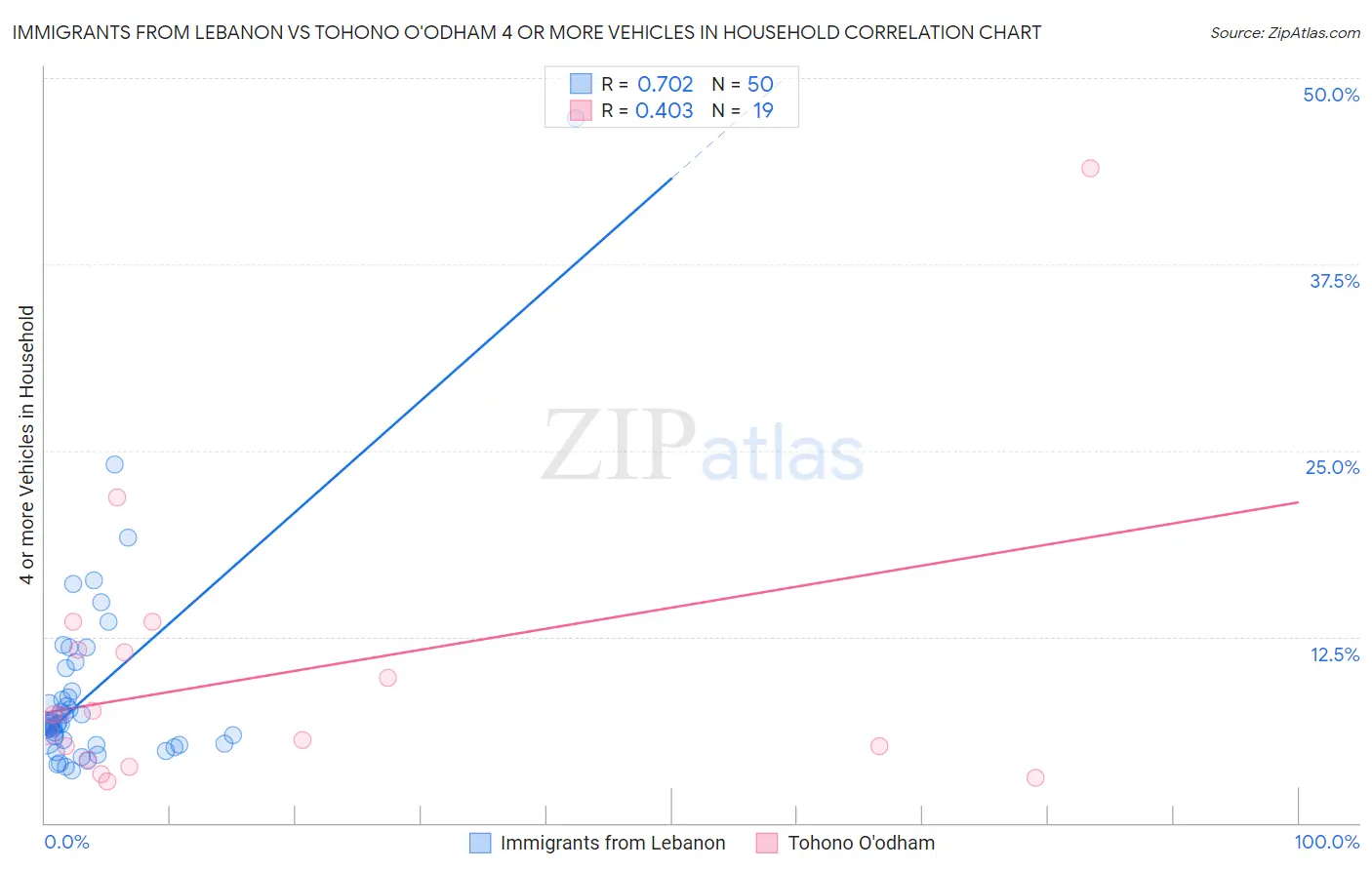 Immigrants from Lebanon vs Tohono O'odham 4 or more Vehicles in Household