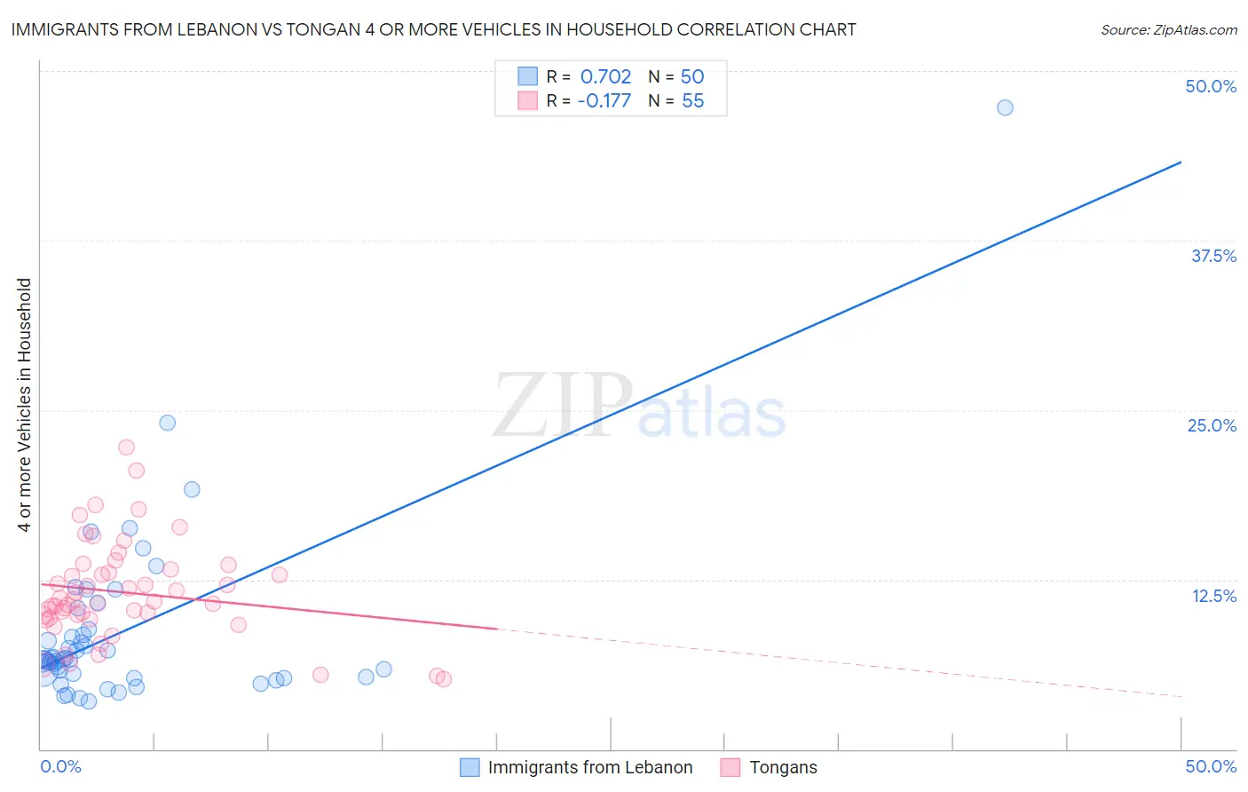 Immigrants from Lebanon vs Tongan 4 or more Vehicles in Household