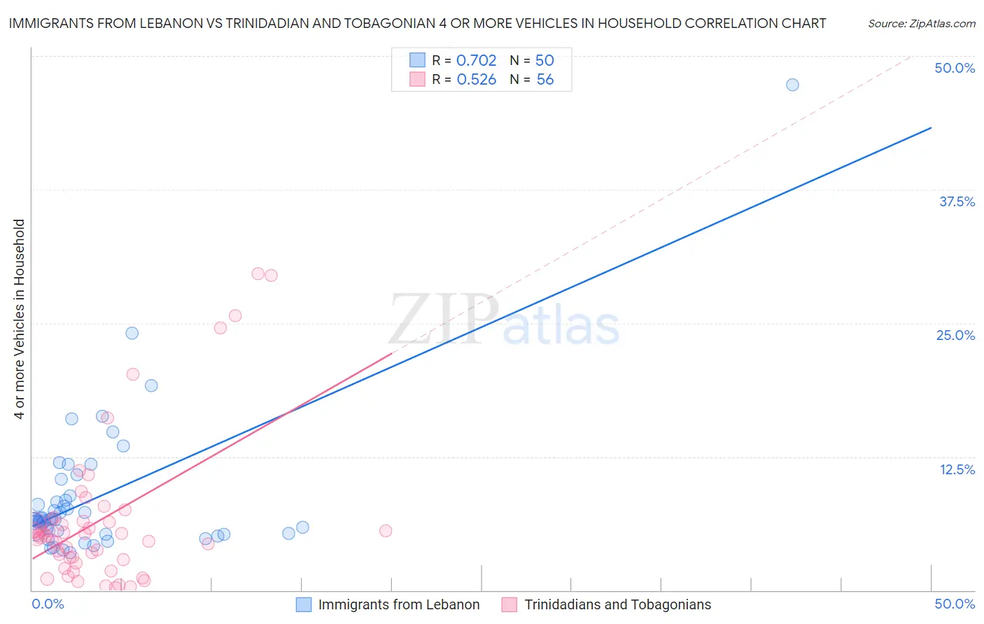 Immigrants from Lebanon vs Trinidadian and Tobagonian 4 or more Vehicles in Household