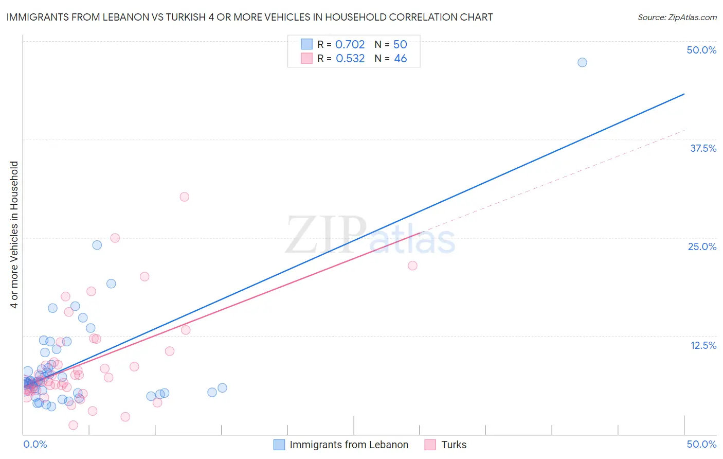 Immigrants from Lebanon vs Turkish 4 or more Vehicles in Household