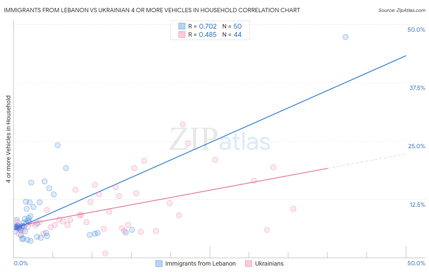Immigrants from Lebanon vs Ukrainian 4 or more Vehicles in Household