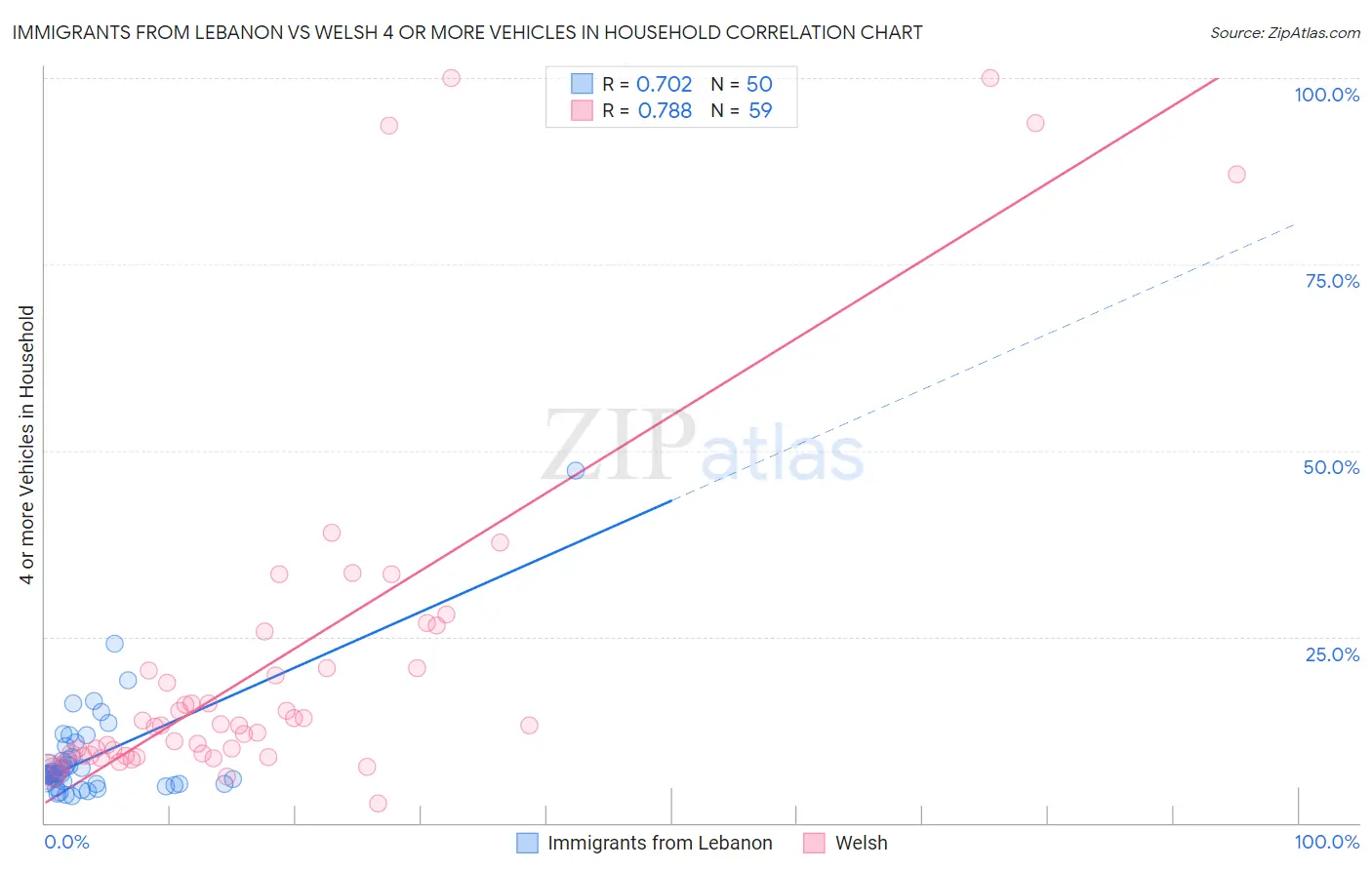 Immigrants from Lebanon vs Welsh 4 or more Vehicles in Household