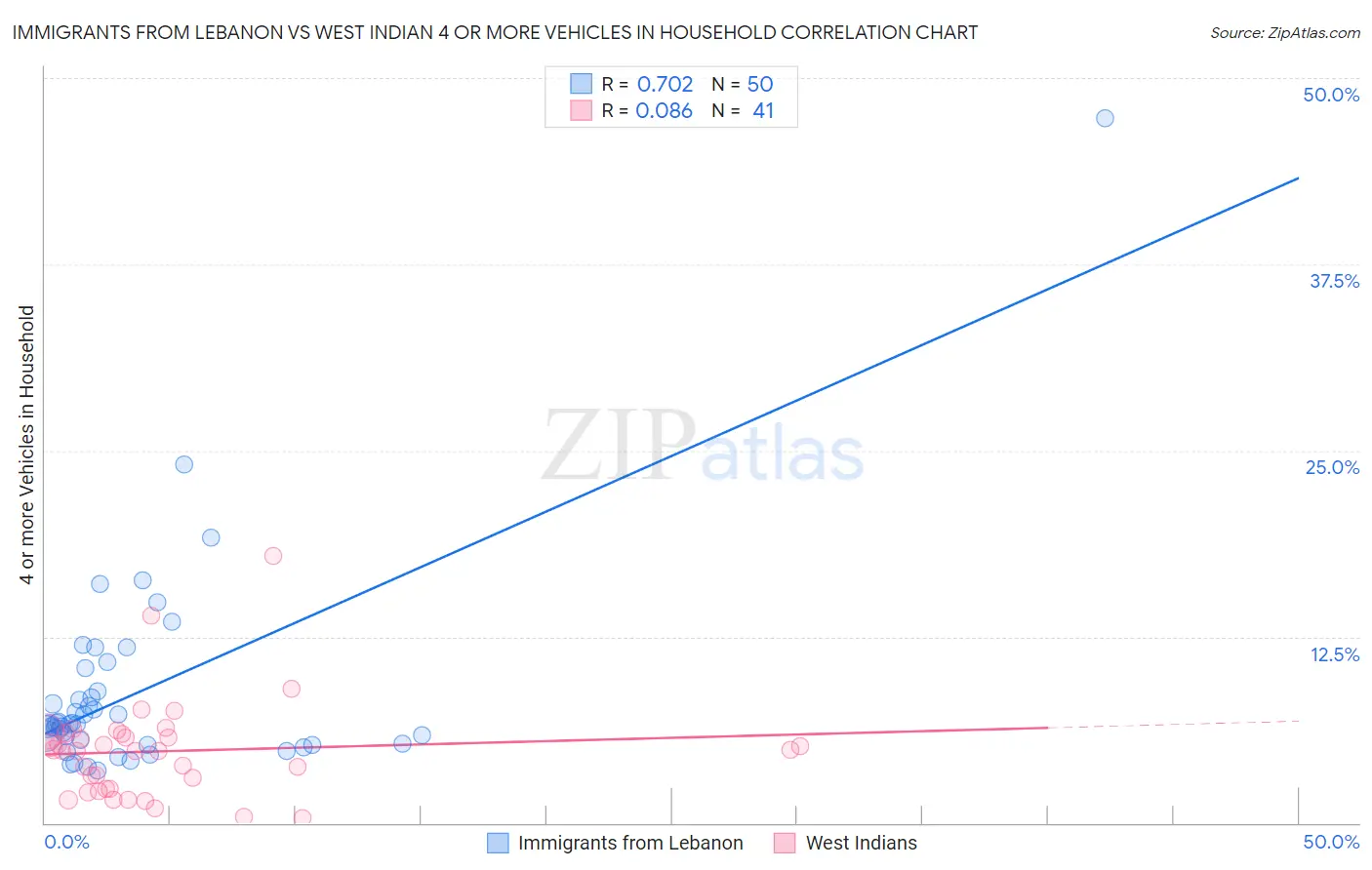 Immigrants from Lebanon vs West Indian 4 or more Vehicles in Household