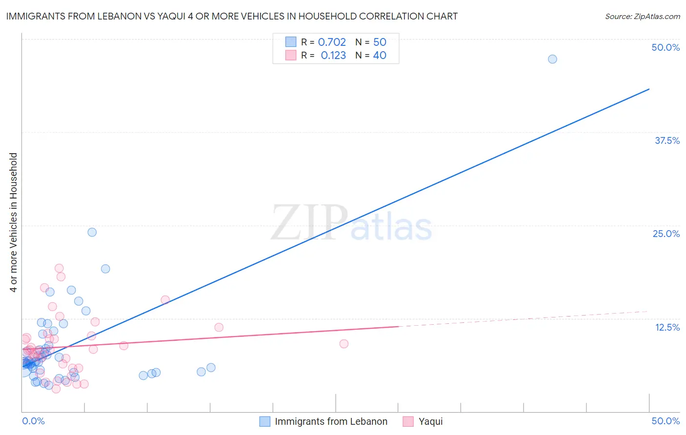 Immigrants from Lebanon vs Yaqui 4 or more Vehicles in Household