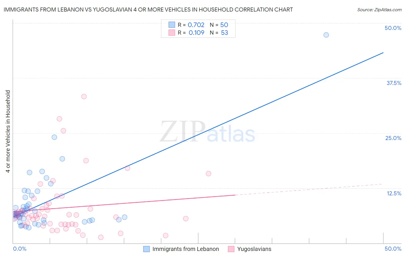 Immigrants from Lebanon vs Yugoslavian 4 or more Vehicles in Household