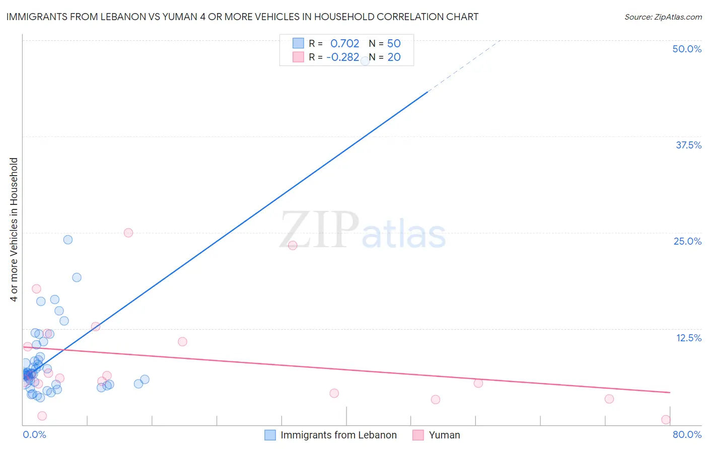 Immigrants from Lebanon vs Yuman 4 or more Vehicles in Household