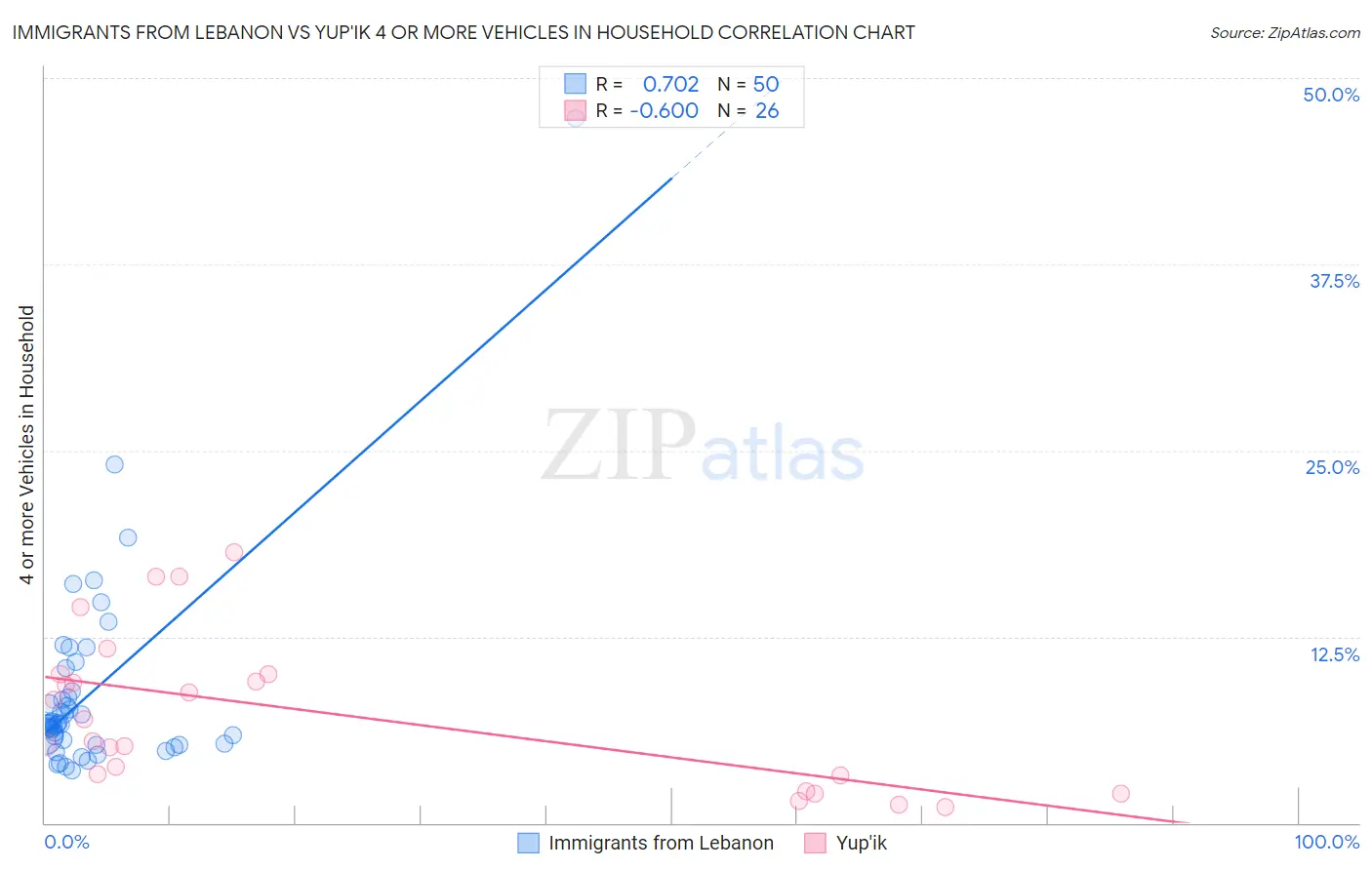 Immigrants from Lebanon vs Yup'ik 4 or more Vehicles in Household