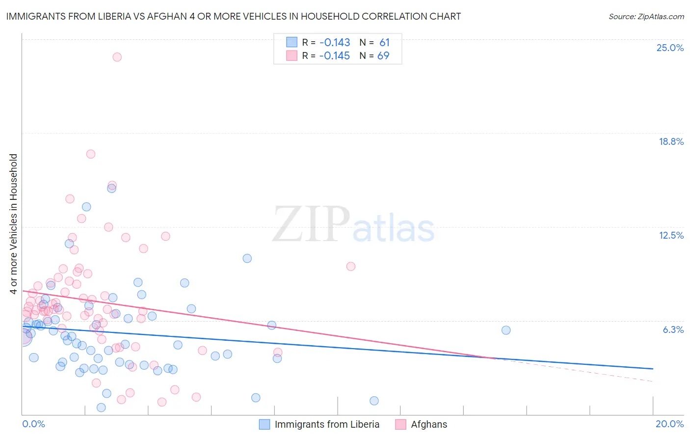 Immigrants from Liberia vs Afghan 4 or more Vehicles in Household
