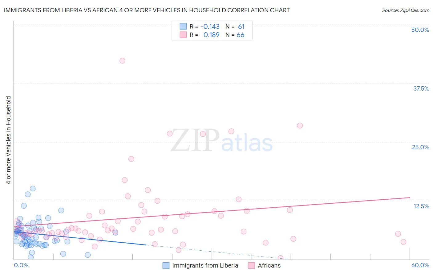 Immigrants from Liberia vs African 4 or more Vehicles in Household