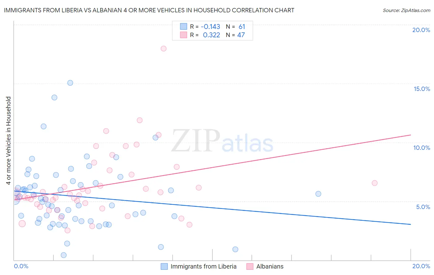 Immigrants from Liberia vs Albanian 4 or more Vehicles in Household