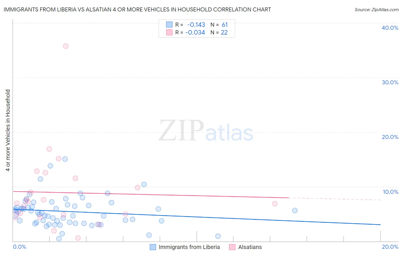 Immigrants from Liberia vs Alsatian 4 or more Vehicles in Household