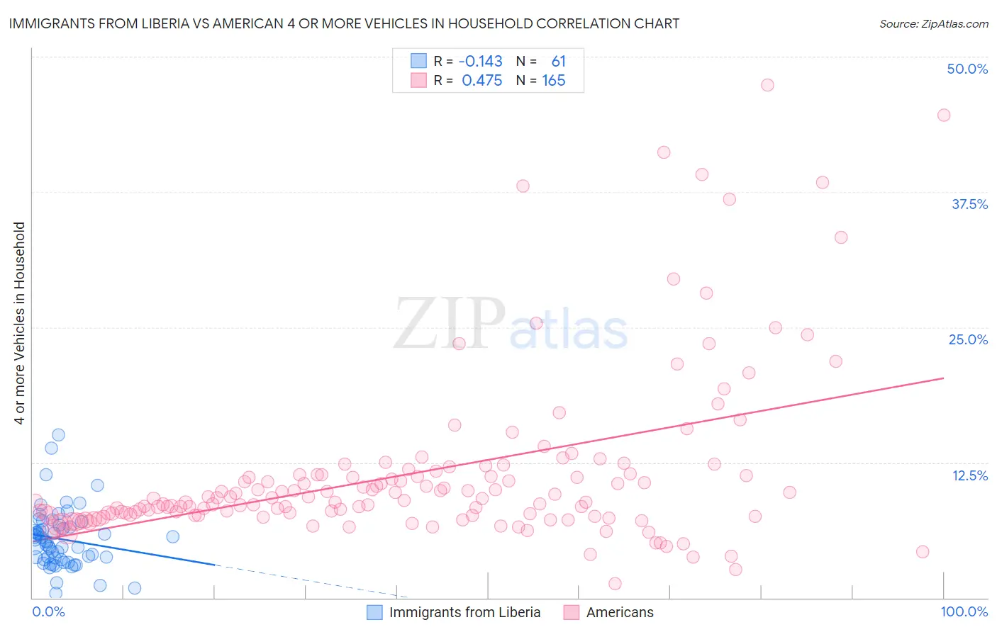Immigrants from Liberia vs American 4 or more Vehicles in Household