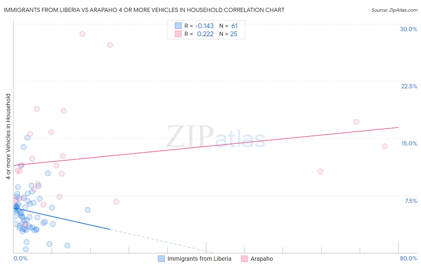 Immigrants from Liberia vs Arapaho 4 or more Vehicles in Household