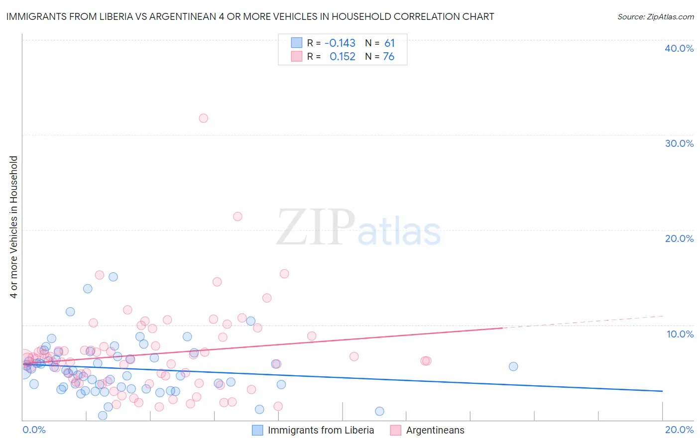 Immigrants from Liberia vs Argentinean 4 or more Vehicles in Household
