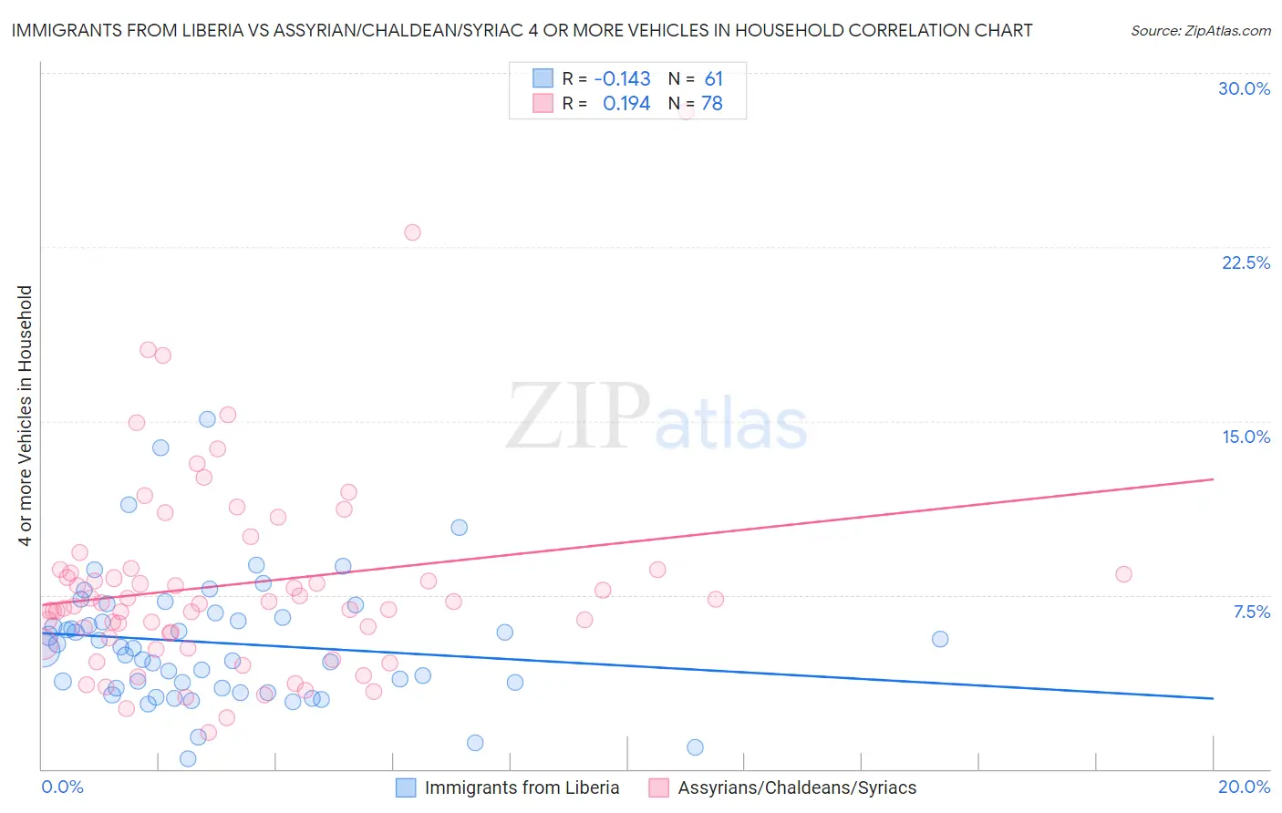 Immigrants from Liberia vs Assyrian/Chaldean/Syriac 4 or more Vehicles in Household