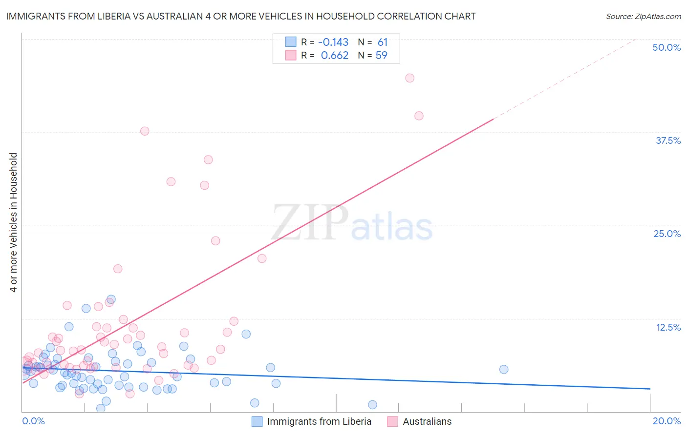 Immigrants from Liberia vs Australian 4 or more Vehicles in Household