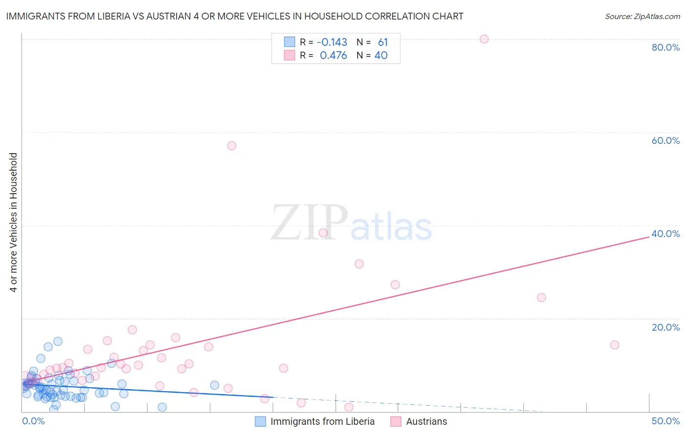 Immigrants from Liberia vs Austrian 4 or more Vehicles in Household