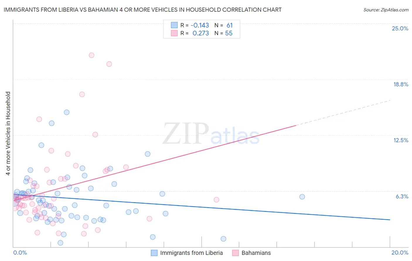 Immigrants from Liberia vs Bahamian 4 or more Vehicles in Household