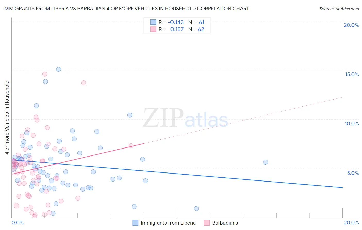 Immigrants from Liberia vs Barbadian 4 or more Vehicles in Household