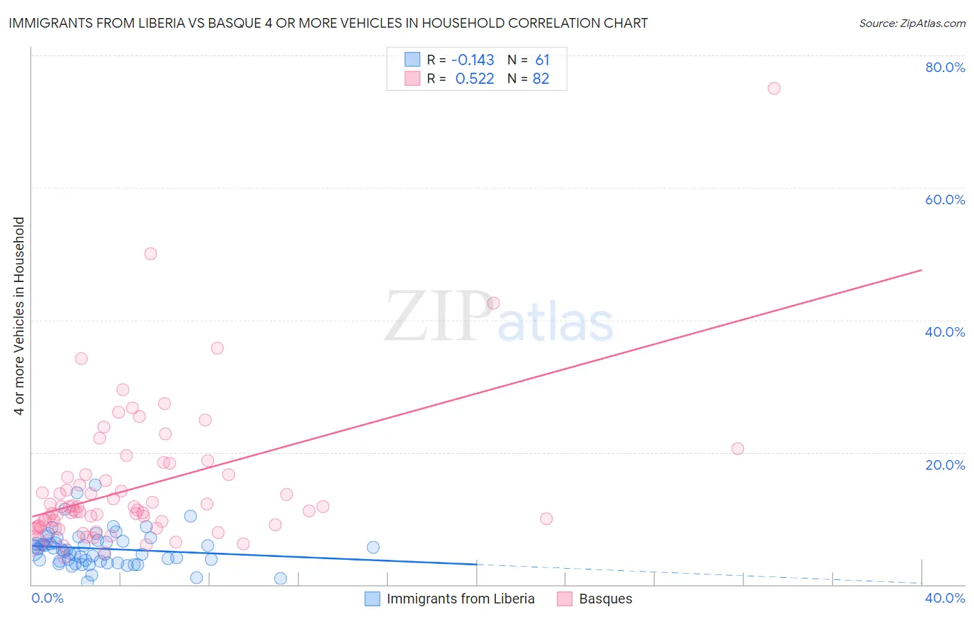 Immigrants from Liberia vs Basque 4 or more Vehicles in Household