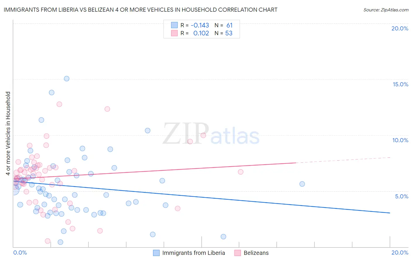 Immigrants from Liberia vs Belizean 4 or more Vehicles in Household