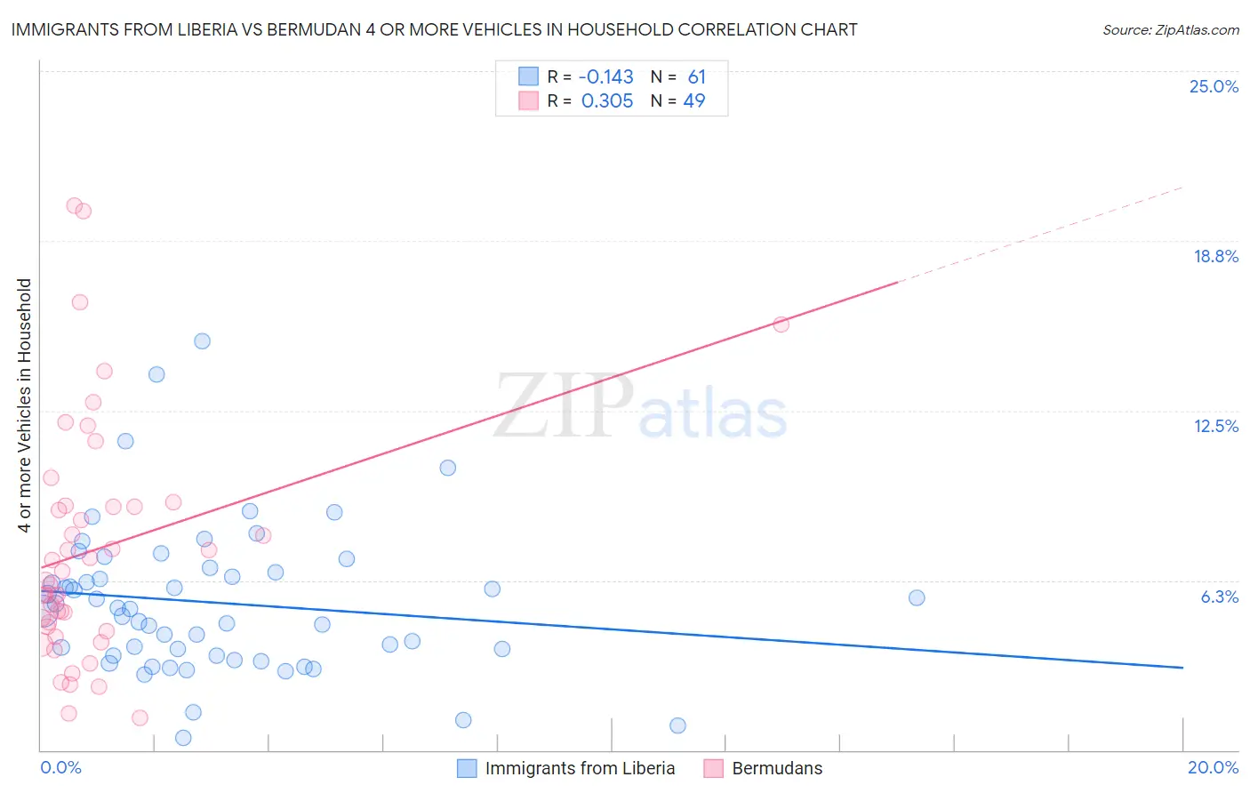 Immigrants from Liberia vs Bermudan 4 or more Vehicles in Household