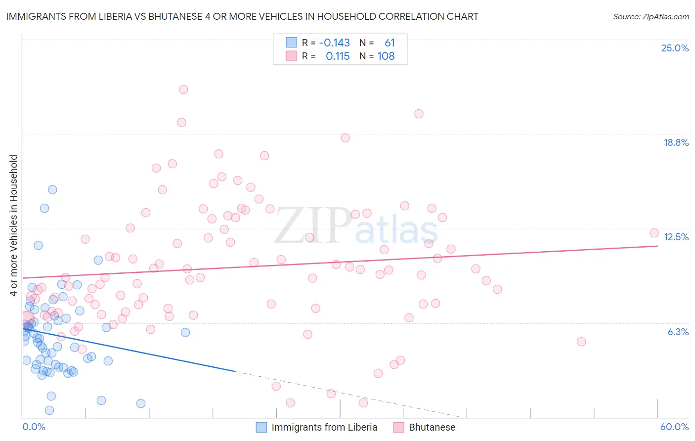 Immigrants from Liberia vs Bhutanese 4 or more Vehicles in Household