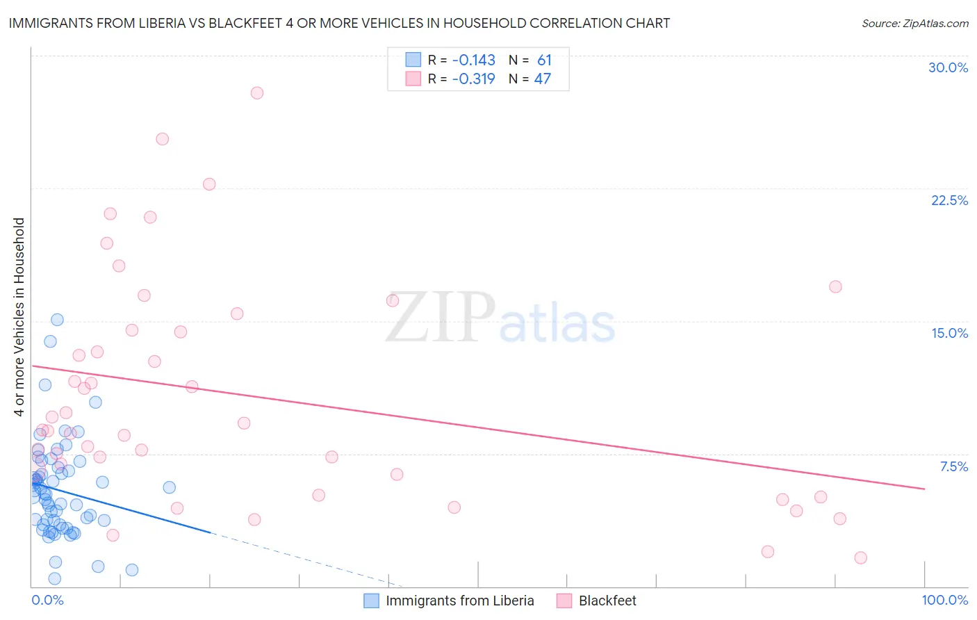 Immigrants from Liberia vs Blackfeet 4 or more Vehicles in Household