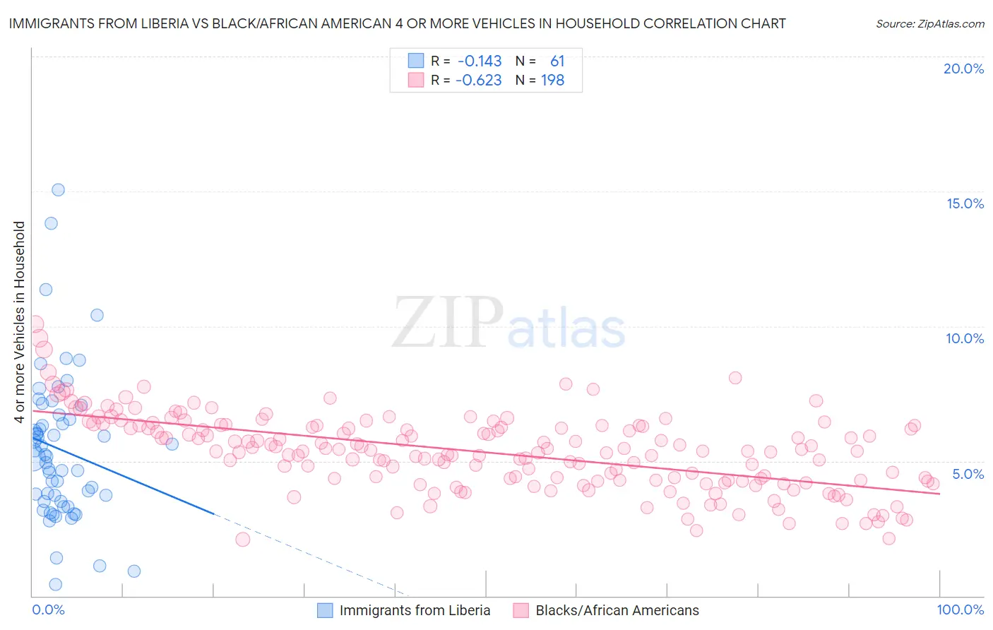 Immigrants from Liberia vs Black/African American 4 or more Vehicles in Household