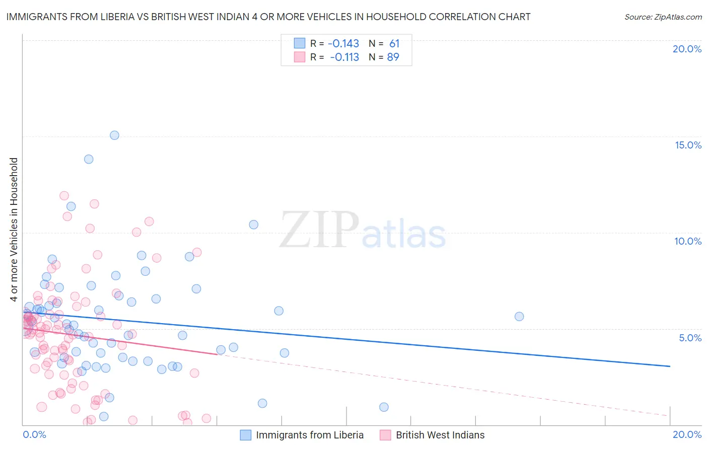 Immigrants from Liberia vs British West Indian 4 or more Vehicles in Household